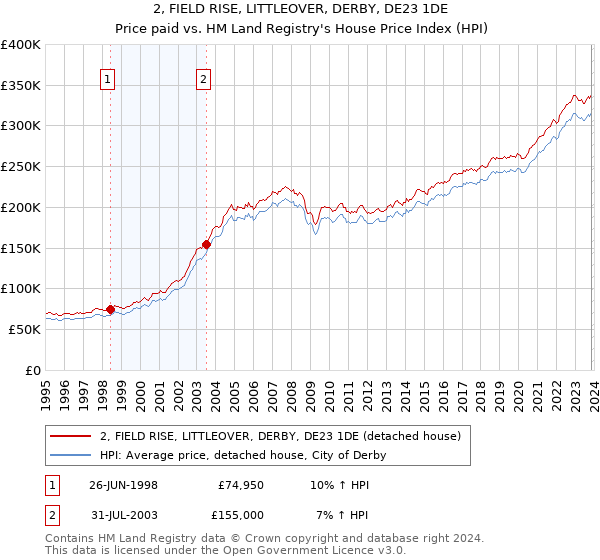 2, FIELD RISE, LITTLEOVER, DERBY, DE23 1DE: Price paid vs HM Land Registry's House Price Index