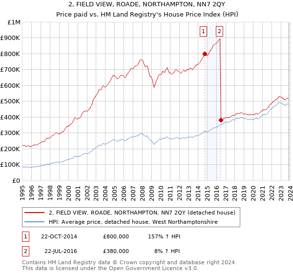 2, FIELD VIEW, ROADE, NORTHAMPTON, NN7 2QY: Price paid vs HM Land Registry's House Price Index