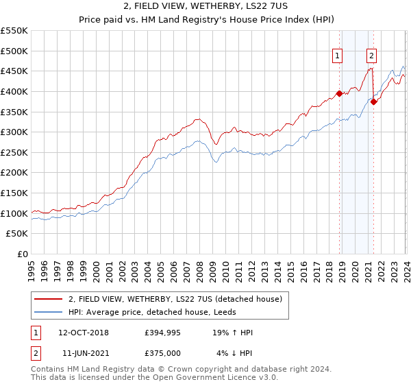 2, FIELD VIEW, WETHERBY, LS22 7US: Price paid vs HM Land Registry's House Price Index