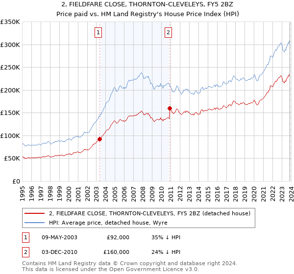 2, FIELDFARE CLOSE, THORNTON-CLEVELEYS, FY5 2BZ: Price paid vs HM Land Registry's House Price Index