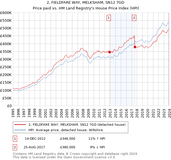 2, FIELDFARE WAY, MELKSHAM, SN12 7GD: Price paid vs HM Land Registry's House Price Index