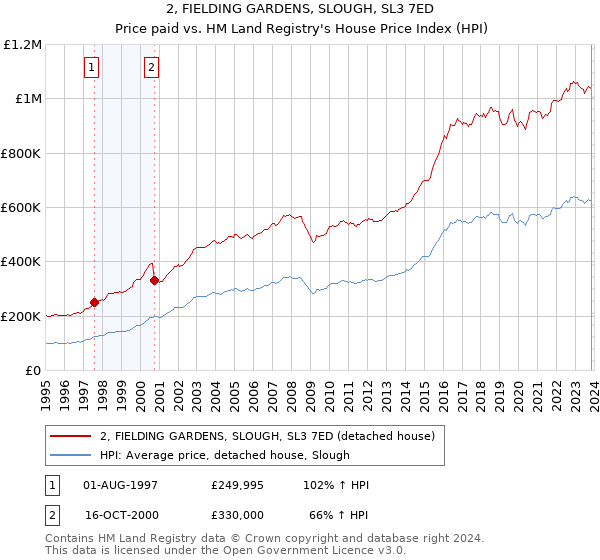 2, FIELDING GARDENS, SLOUGH, SL3 7ED: Price paid vs HM Land Registry's House Price Index