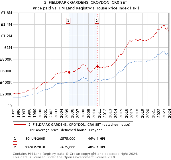 2, FIELDPARK GARDENS, CROYDON, CR0 8ET: Price paid vs HM Land Registry's House Price Index
