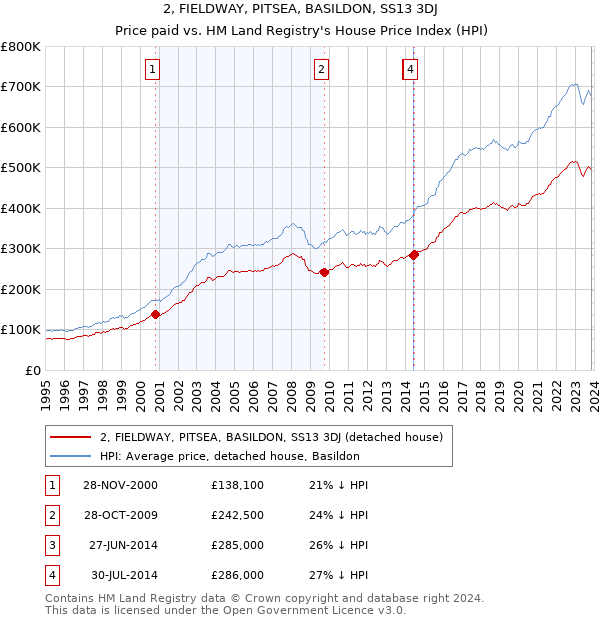 2, FIELDWAY, PITSEA, BASILDON, SS13 3DJ: Price paid vs HM Land Registry's House Price Index