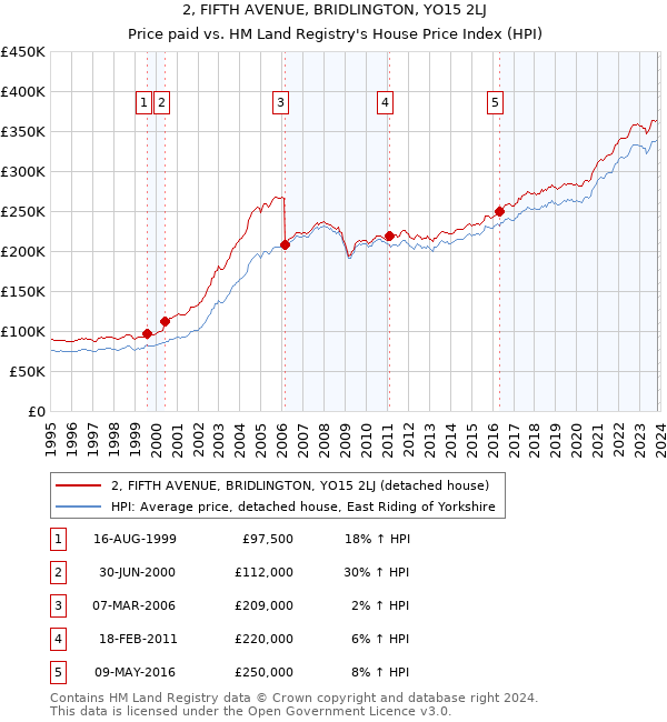 2, FIFTH AVENUE, BRIDLINGTON, YO15 2LJ: Price paid vs HM Land Registry's House Price Index