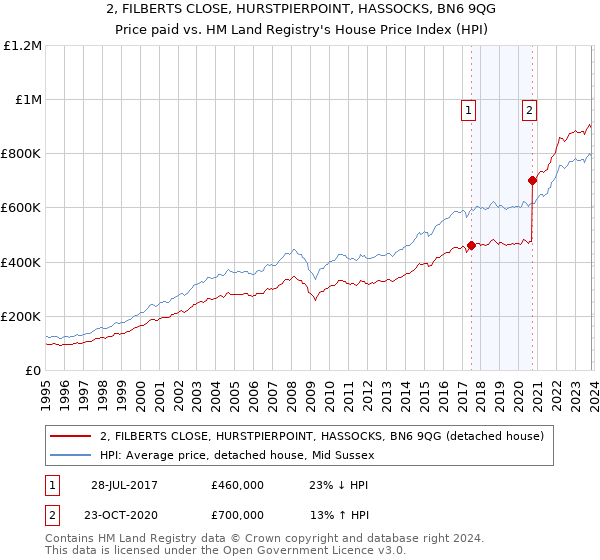 2, FILBERTS CLOSE, HURSTPIERPOINT, HASSOCKS, BN6 9QG: Price paid vs HM Land Registry's House Price Index