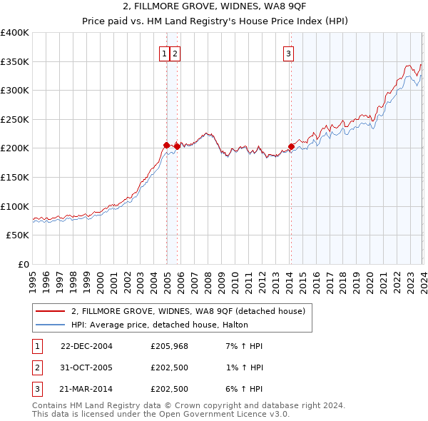 2, FILLMORE GROVE, WIDNES, WA8 9QF: Price paid vs HM Land Registry's House Price Index