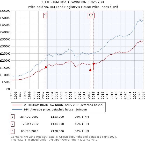 2, FILSHAM ROAD, SWINDON, SN25 2BU: Price paid vs HM Land Registry's House Price Index