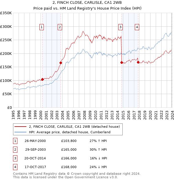 2, FINCH CLOSE, CARLISLE, CA1 2WB: Price paid vs HM Land Registry's House Price Index