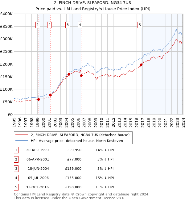 2, FINCH DRIVE, SLEAFORD, NG34 7US: Price paid vs HM Land Registry's House Price Index