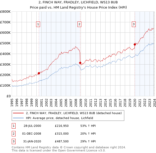2, FINCH WAY, FRADLEY, LICHFIELD, WS13 8UB: Price paid vs HM Land Registry's House Price Index