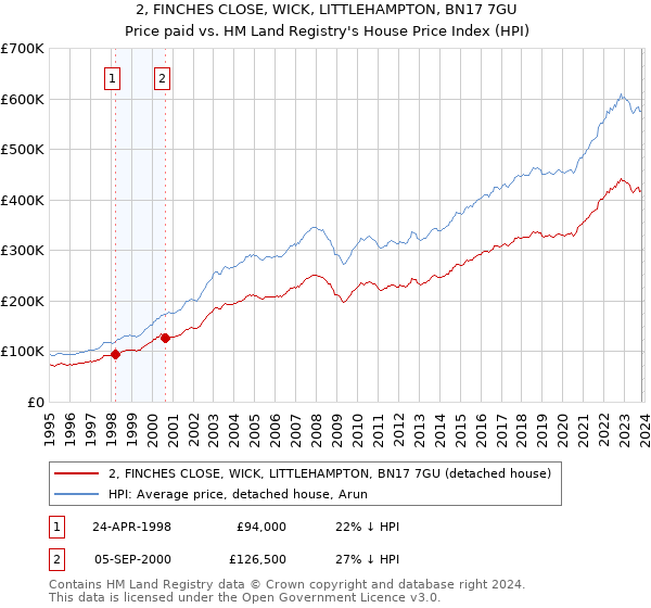 2, FINCHES CLOSE, WICK, LITTLEHAMPTON, BN17 7GU: Price paid vs HM Land Registry's House Price Index