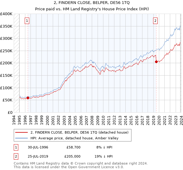2, FINDERN CLOSE, BELPER, DE56 1TQ: Price paid vs HM Land Registry's House Price Index