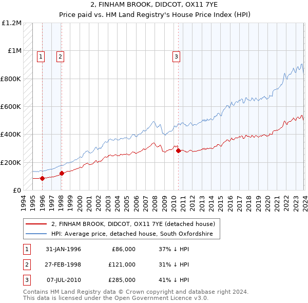 2, FINHAM BROOK, DIDCOT, OX11 7YE: Price paid vs HM Land Registry's House Price Index