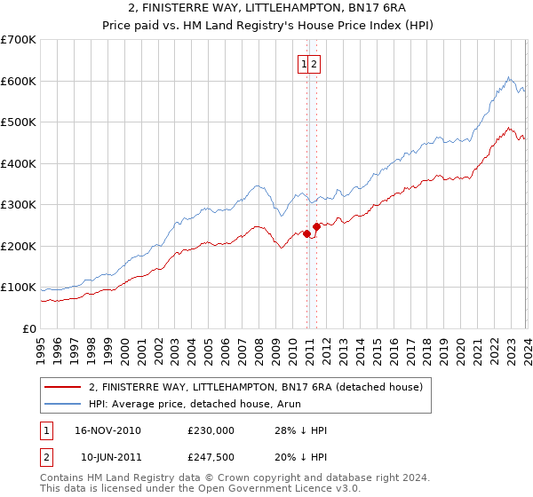 2, FINISTERRE WAY, LITTLEHAMPTON, BN17 6RA: Price paid vs HM Land Registry's House Price Index
