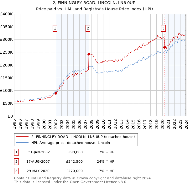 2, FINNINGLEY ROAD, LINCOLN, LN6 0UP: Price paid vs HM Land Registry's House Price Index