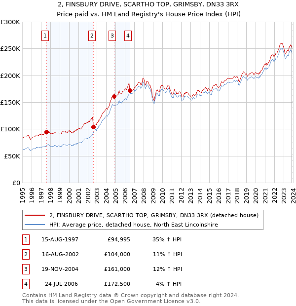 2, FINSBURY DRIVE, SCARTHO TOP, GRIMSBY, DN33 3RX: Price paid vs HM Land Registry's House Price Index