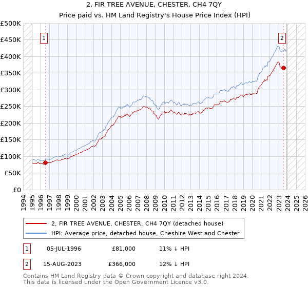 2, FIR TREE AVENUE, CHESTER, CH4 7QY: Price paid vs HM Land Registry's House Price Index