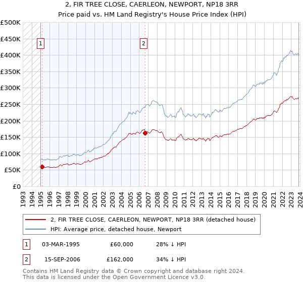 2, FIR TREE CLOSE, CAERLEON, NEWPORT, NP18 3RR: Price paid vs HM Land Registry's House Price Index