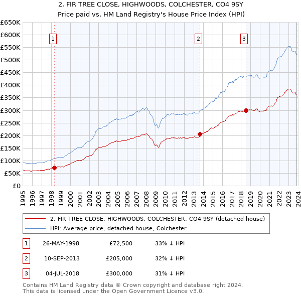 2, FIR TREE CLOSE, HIGHWOODS, COLCHESTER, CO4 9SY: Price paid vs HM Land Registry's House Price Index