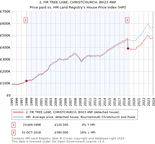 2, FIR TREE LANE, CHRISTCHURCH, BH23 4NP: Price paid vs HM Land Registry's House Price Index