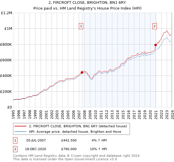 2, FIRCROFT CLOSE, BRIGHTON, BN1 6RY: Price paid vs HM Land Registry's House Price Index