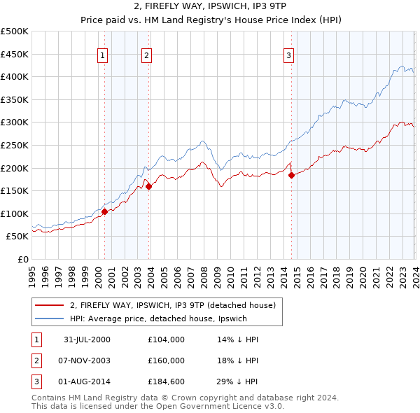 2, FIREFLY WAY, IPSWICH, IP3 9TP: Price paid vs HM Land Registry's House Price Index