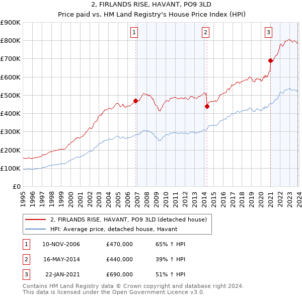 2, FIRLANDS RISE, HAVANT, PO9 3LD: Price paid vs HM Land Registry's House Price Index