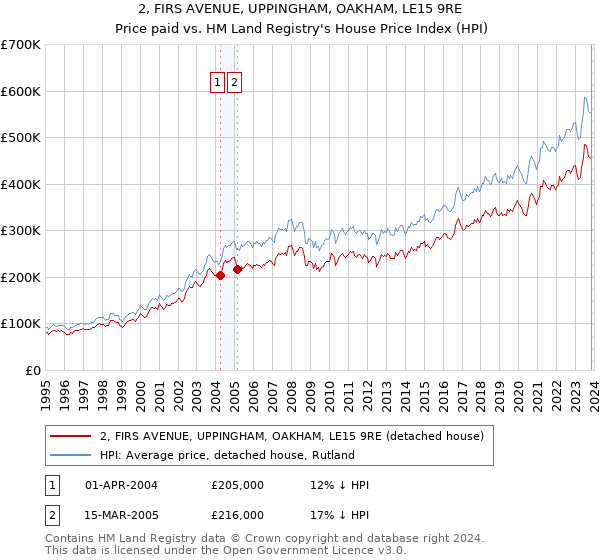 2, FIRS AVENUE, UPPINGHAM, OAKHAM, LE15 9RE: Price paid vs HM Land Registry's House Price Index
