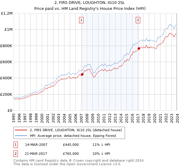 2, FIRS DRIVE, LOUGHTON, IG10 2SL: Price paid vs HM Land Registry's House Price Index