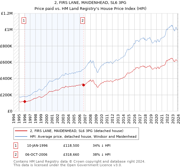 2, FIRS LANE, MAIDENHEAD, SL6 3PG: Price paid vs HM Land Registry's House Price Index