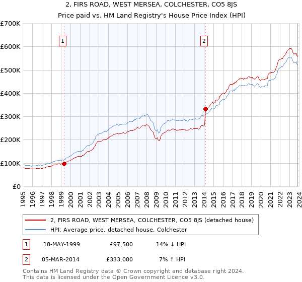 2, FIRS ROAD, WEST MERSEA, COLCHESTER, CO5 8JS: Price paid vs HM Land Registry's House Price Index