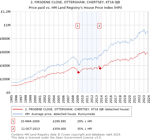 2, FIRSDENE CLOSE, OTTERSHAW, CHERTSEY, KT16 0JB: Price paid vs HM Land Registry's House Price Index