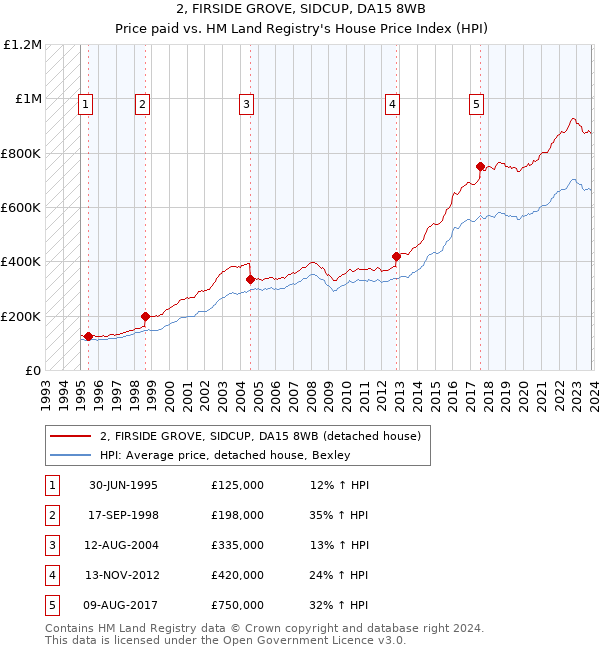 2, FIRSIDE GROVE, SIDCUP, DA15 8WB: Price paid vs HM Land Registry's House Price Index