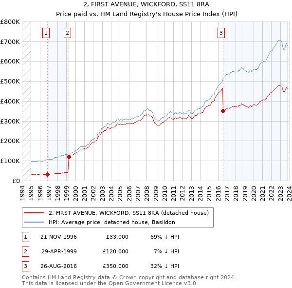 2, FIRST AVENUE, WICKFORD, SS11 8RA: Price paid vs HM Land Registry's House Price Index