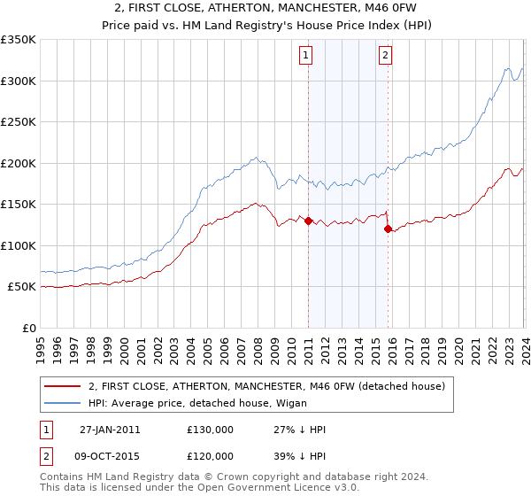 2, FIRST CLOSE, ATHERTON, MANCHESTER, M46 0FW: Price paid vs HM Land Registry's House Price Index