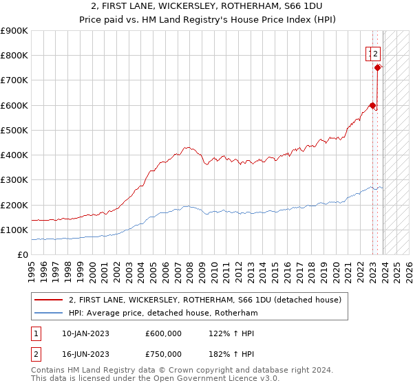 2, FIRST LANE, WICKERSLEY, ROTHERHAM, S66 1DU: Price paid vs HM Land Registry's House Price Index