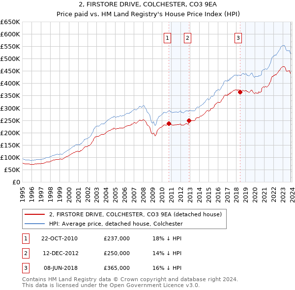 2, FIRSTORE DRIVE, COLCHESTER, CO3 9EA: Price paid vs HM Land Registry's House Price Index