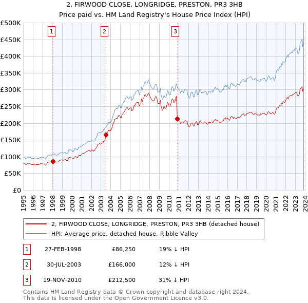 2, FIRWOOD CLOSE, LONGRIDGE, PRESTON, PR3 3HB: Price paid vs HM Land Registry's House Price Index