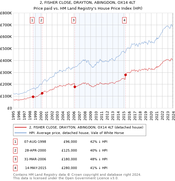 2, FISHER CLOSE, DRAYTON, ABINGDON, OX14 4LT: Price paid vs HM Land Registry's House Price Index