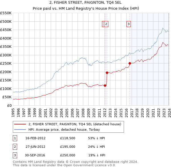 2, FISHER STREET, PAIGNTON, TQ4 5EL: Price paid vs HM Land Registry's House Price Index