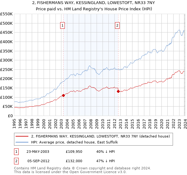 2, FISHERMANS WAY, KESSINGLAND, LOWESTOFT, NR33 7NY: Price paid vs HM Land Registry's House Price Index