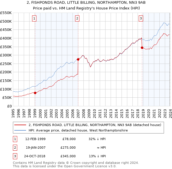 2, FISHPONDS ROAD, LITTLE BILLING, NORTHAMPTON, NN3 9AB: Price paid vs HM Land Registry's House Price Index