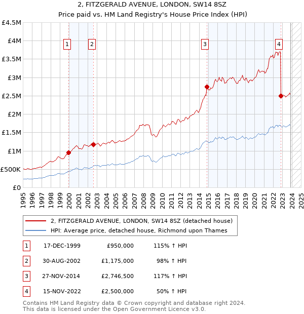 2, FITZGERALD AVENUE, LONDON, SW14 8SZ: Price paid vs HM Land Registry's House Price Index