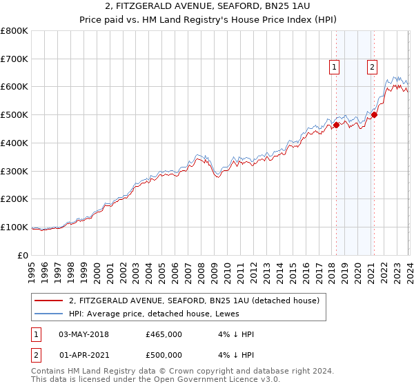 2, FITZGERALD AVENUE, SEAFORD, BN25 1AU: Price paid vs HM Land Registry's House Price Index
