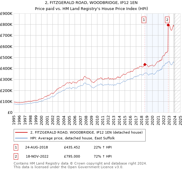 2, FITZGERALD ROAD, WOODBRIDGE, IP12 1EN: Price paid vs HM Land Registry's House Price Index