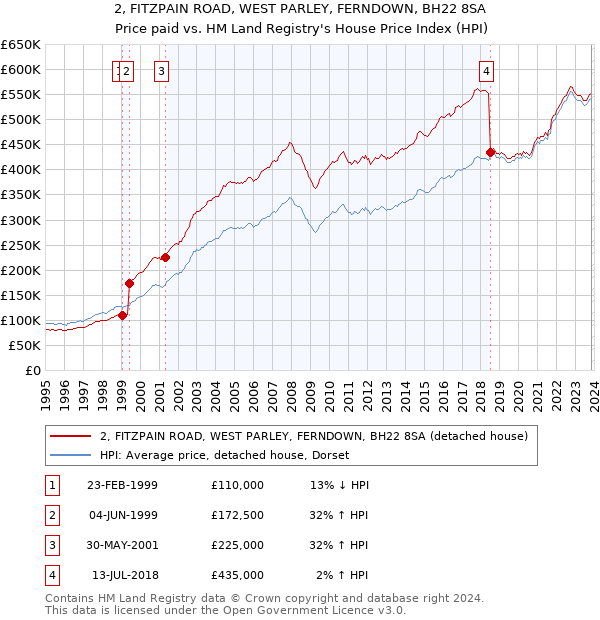 2, FITZPAIN ROAD, WEST PARLEY, FERNDOWN, BH22 8SA: Price paid vs HM Land Registry's House Price Index