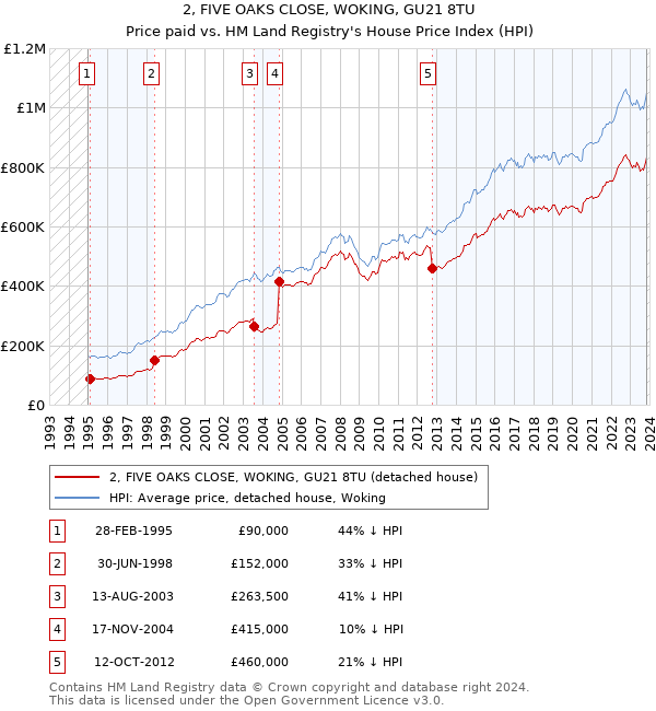 2, FIVE OAKS CLOSE, WOKING, GU21 8TU: Price paid vs HM Land Registry's House Price Index