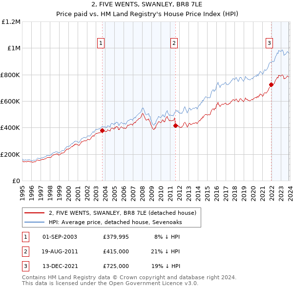 2, FIVE WENTS, SWANLEY, BR8 7LE: Price paid vs HM Land Registry's House Price Index