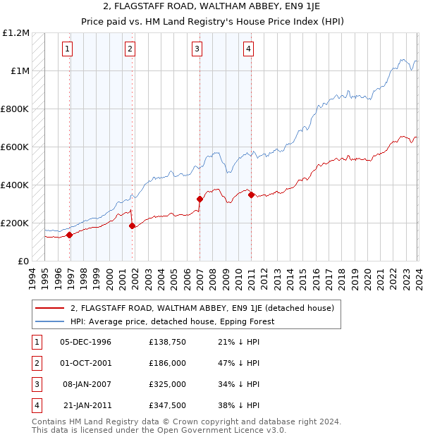 2, FLAGSTAFF ROAD, WALTHAM ABBEY, EN9 1JE: Price paid vs HM Land Registry's House Price Index